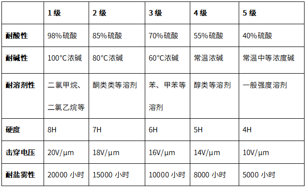 主要產(chǎn)品性能分級(jí)表.png